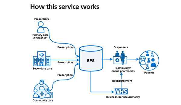 EPS Timeline